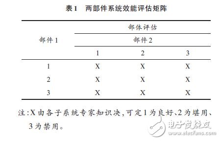 兩部件系統(tǒng)效能評(píng)估矩陣