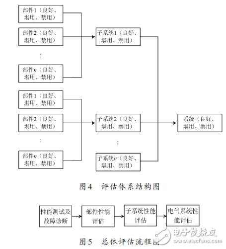 評(píng)估體系結(jié)構(gòu)圖及總體評(píng)估流程圖