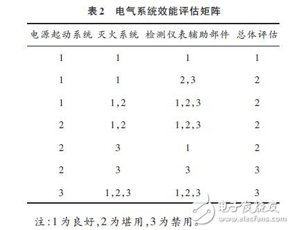 電氣系統(tǒng)效能評(píng)估矩陣