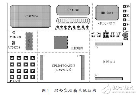 綜合實驗箱系統結構