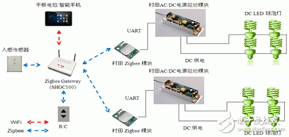 瞄準LED照明  村田ZigBee/WIFI解決方案有譜