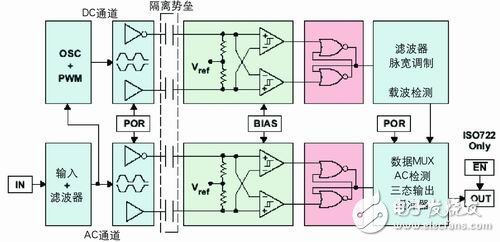 TI公司ISO72X系列實(shí)現(xiàn)原理框圖