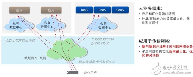 云架構和云業務對傳輸網絡的影響