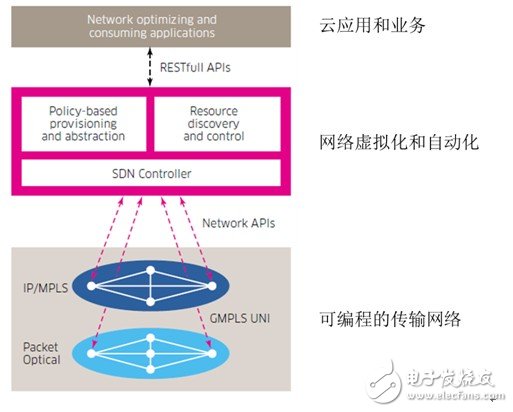 阿爾卡特朗訊為云業務優化的傳輸網SDN架構