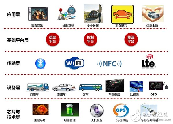 需求為王，2014車聯網重構汽車產業價值鏈