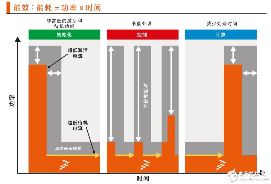 圖 1：Kinetis L系列MCU可在應(yīng)用的所有階段，即初始化、控制和計算階段，大大提高能效。