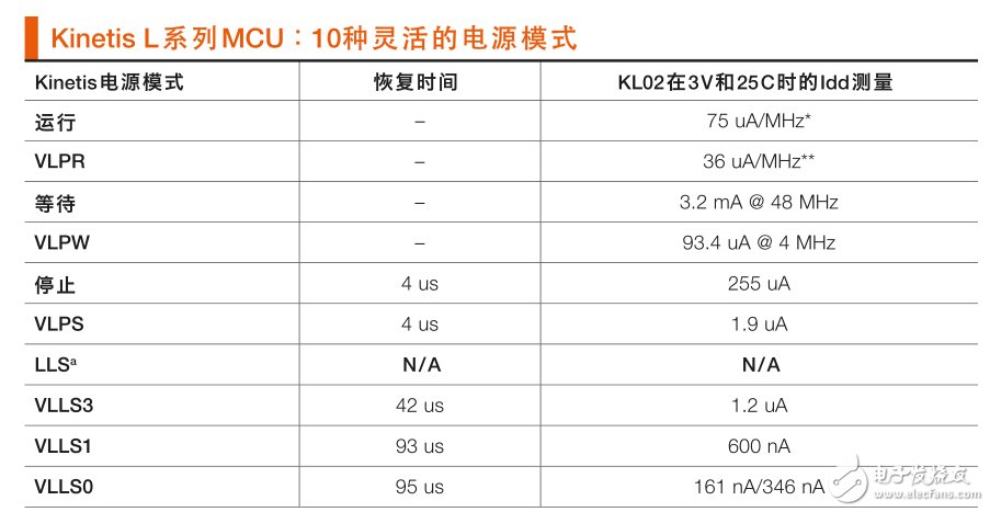 表 1：Kinetis L系列MCU將傳統的電源模式擴展至10種靈活的模式，支持各種應用用例。