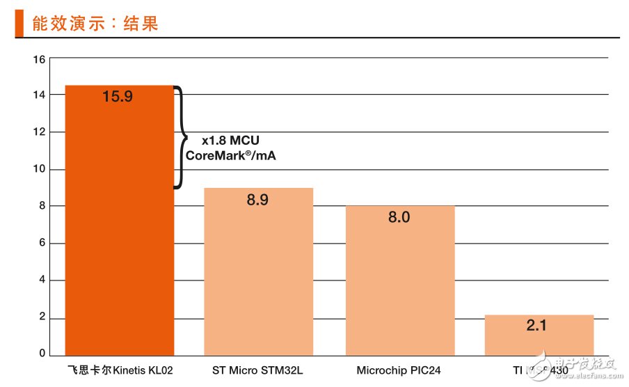 圖 2：Kinetis KL02 MCU集一流的處理能力與卓越的低功耗運行于一身，以測量結果為15.9 CoreMark/mA，的優異成績勝出。