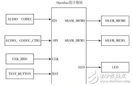 頂層原理圖設(shè)計