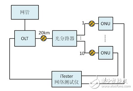 圖2 網絡基礎性能測試的結構