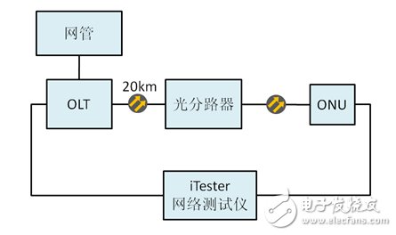 圖3 ONU設備吞吐量測試結構