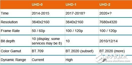 吸取3D電視失敗經(jīng)驗，4K發(fā)展慢慢來