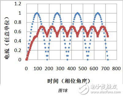 2個相位差為90°的輸入的正弦交流電流分別整流后得到的脈動直流電流進行疊加，得到總電流