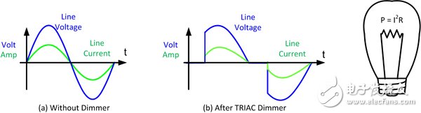 進入燈具（帶或不帶 TRIAC 調(diào)光器）的 AC 電壓和電流。