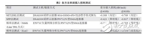各方法差分插入損耗測試結(jié)果表