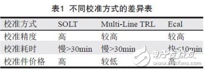 不同校準方式的差異表