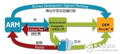 ARM公司商業(yè)模式（圖片來自pcworld）