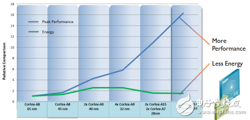 ARM處理器的最大優(yōu)勢就是在低功耗方面（來自ARM官網）