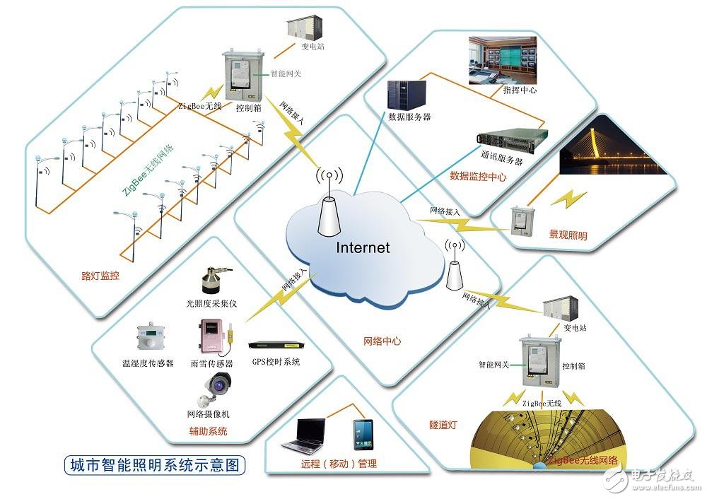 基于Zigbee技術的智能路燈控制系統設計