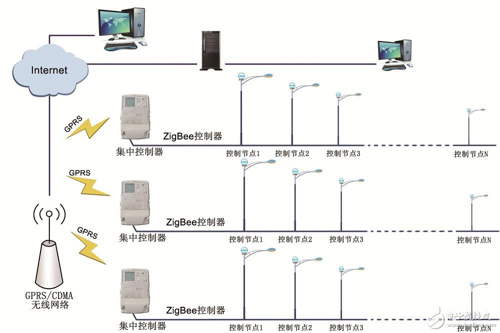 基于Zigbee技術的智能路燈控制系統設計