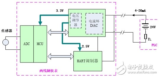 成功的設計從信號傳輸設計秘笈開始