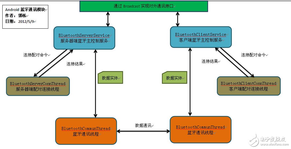 藍牙通訊模塊類結構圖