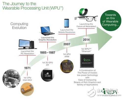 市場上已有半導體廠推出可穿戴設備專用處理器。　圖片來源：Ineda