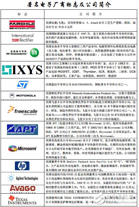 著名電子廠商標志及公司簡介