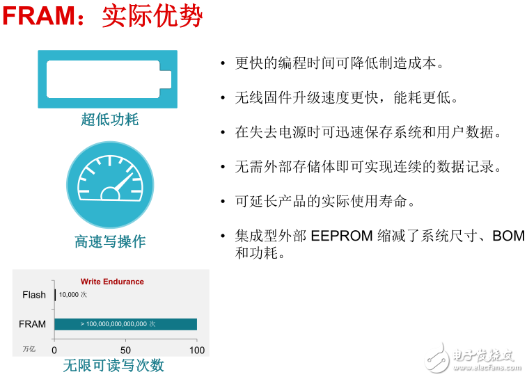 圖 FRAM的實際優勢分析