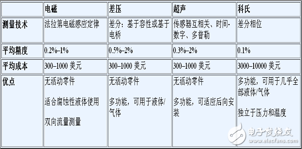 工業(yè)流量計