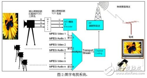 數字電視系統