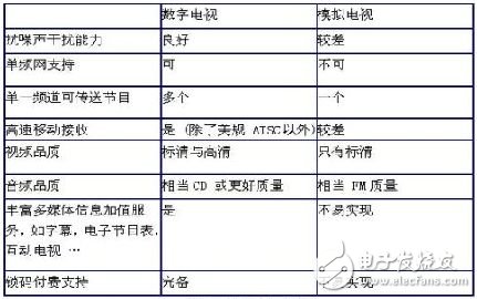 數字和模擬電視