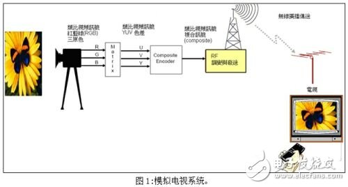 模擬電視系統