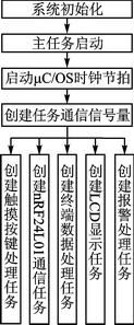 主控制端軟件結構