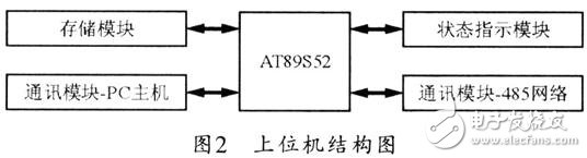 溫濕度測量