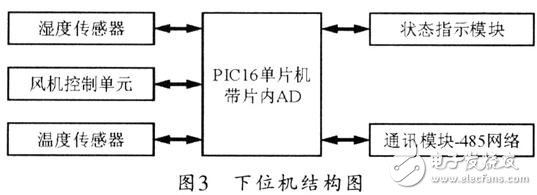 溫濕度測量