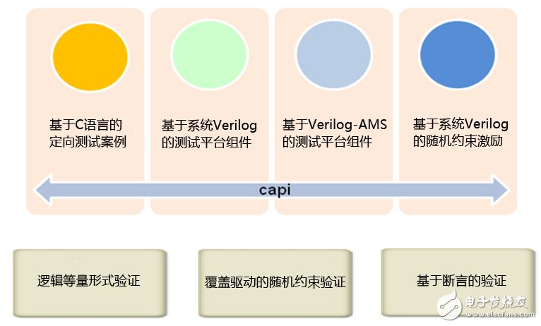 工程師不得不懂的MCU混合信號驗證策略和挑戰