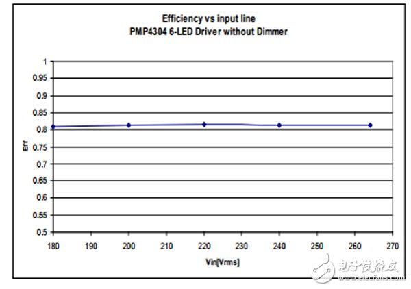 具有 TRIAC 亮度調節功能的 7W 單級 PFC LED 照明設計