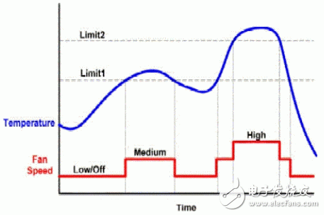 風扇開關控制