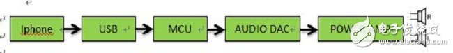 Cortex-M0的USB接口在智能手機底座音響中的應用