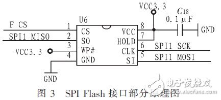 字庫(kù)存儲(chǔ)部分的硬件電路接口圖