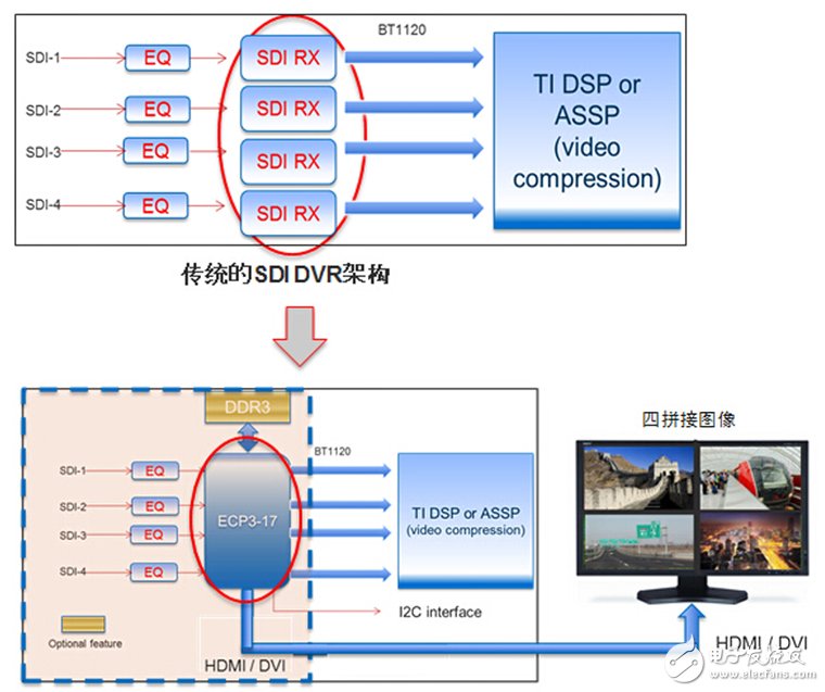 低成本FPGA搭橋，多通道高清SDI DVR全升級