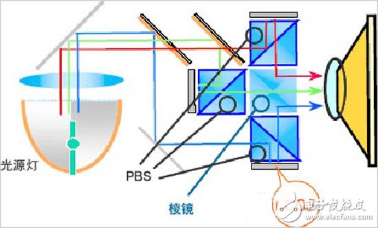 投影技術(shù)