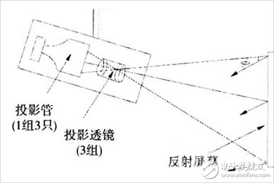 投影技術(shù)