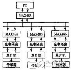 分布式檢測系統(tǒng)