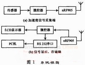 MEMS慣性傳感器