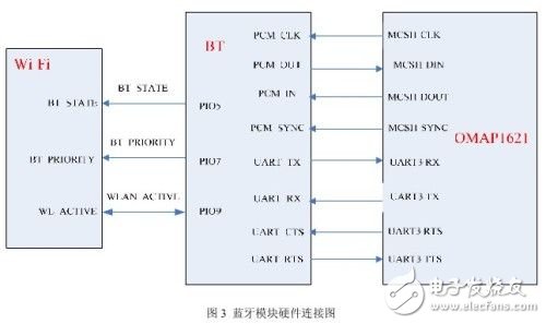 藍牙和WiFi共存智能手機方案