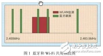 藍牙和WiFi共存智能手機方案