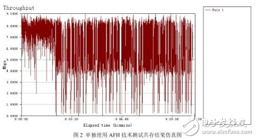 藍牙和WiFi共存智能手機方案