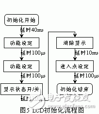 LCD液晶顯示器在電機軟起動器中的應(yīng)用